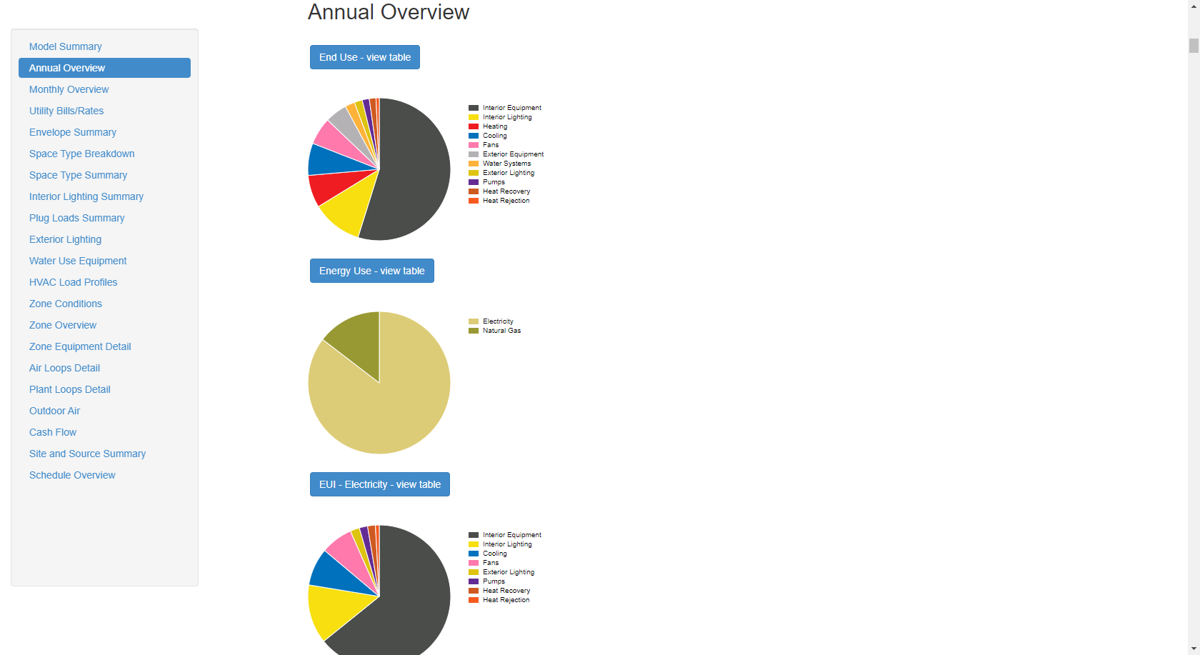 First few charts in Annual Summary section