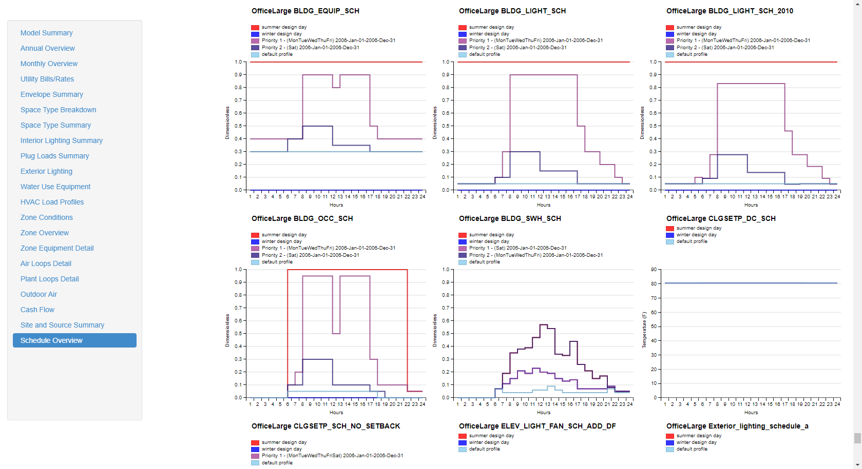 Schedule Overview charts
