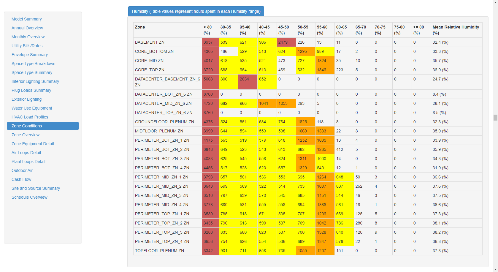 Zone Conditions - Humidity Table