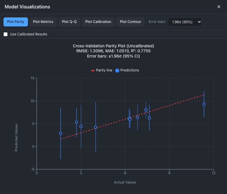The Model Visualizations panel in the centre column with the buttons Plot Parity, Plot Metrics, Plot Q-Q, Plot Calibration and Plot Contour, an Error bars menu set to 1.96σ (95%), and an unticked Use Calibrated Results box. The chart is the cross-validation parity plot, uncalibrated, with RMSE 1.3097, MAE 1.0514 and R² 0.7755 in its title: ten points with vertical error bars around a dashed red parity line, predicted values against actual values.