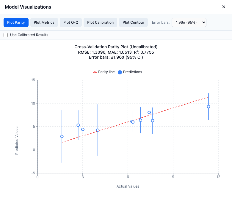 The Model Visualizations panel in the centre column with the buttons Plot Parity, Plot Metrics, Plot Q-Q, Plot Calibration and Plot Contour, an Error bars menu set to 1.96σ (95%), and an unticked Use Calibrated Results box. The chart is the cross-validation parity plot, uncalibrated, with RMSE 1.3097, MAE 1.0514 and R² 0.7755 in its title: ten points with vertical error bars around a dashed red parity line, predicted values against actual values.