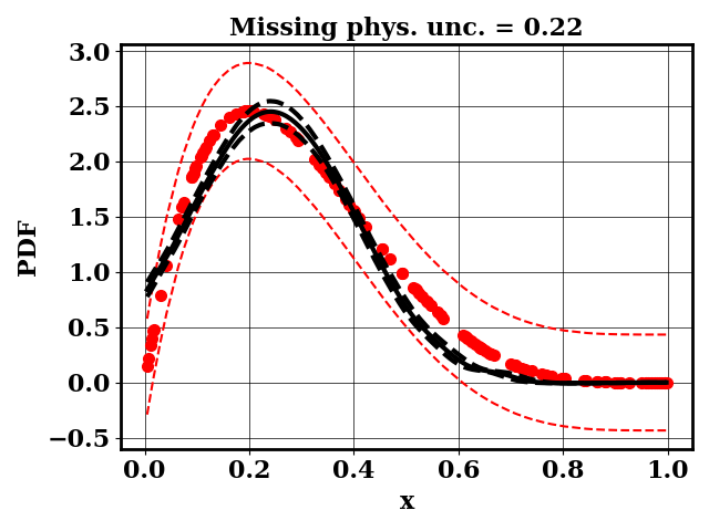 Calibrated prediction with the surrogate forward model