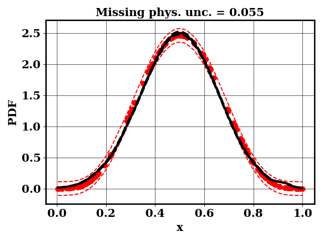 Calibrated prediction with the surrogate forward model