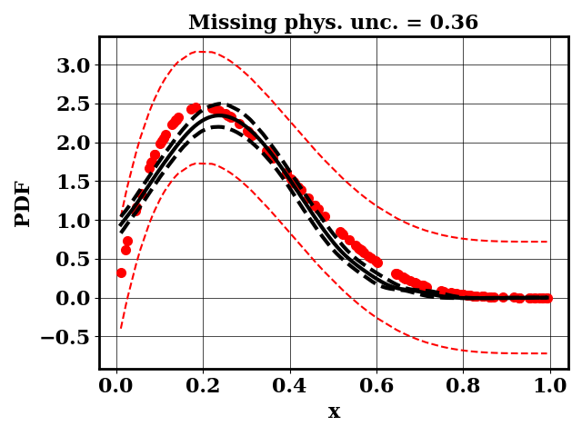 Calibrated prediction with the surrogate forward model