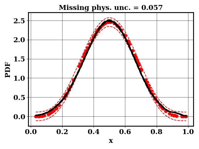 Calibrated prediction with the surrogate forward model