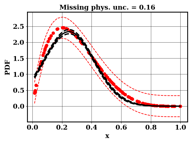 Calibrated prediction with the true forward model
