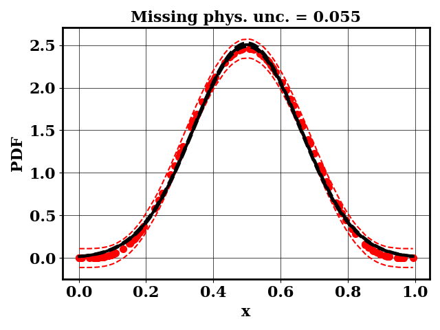 Calibrated prediction with the true forward model