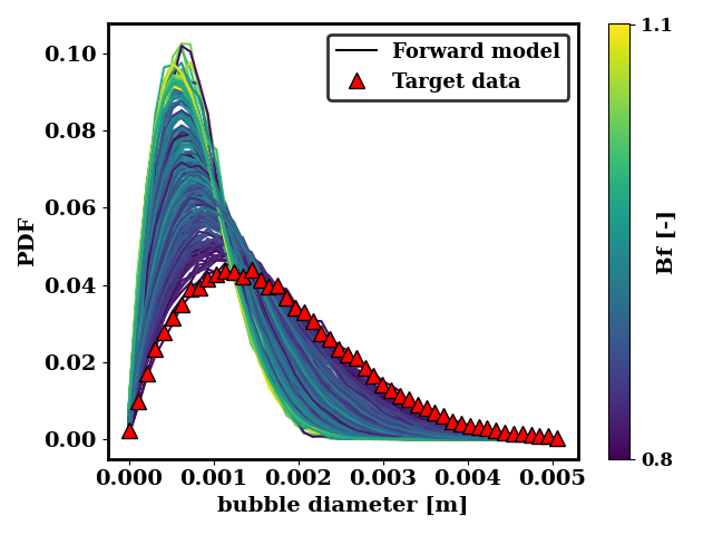 Predicted data with the binary breakup and coalescence colored by Bf against the binary target data