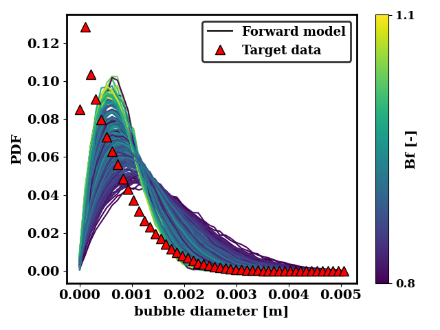 Predicted data with the binary breakup and coalescence colored by Bf against the ternary target data