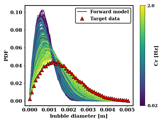 Predicted data with the binary breakup and coalescence colored by Cr against the binary target data