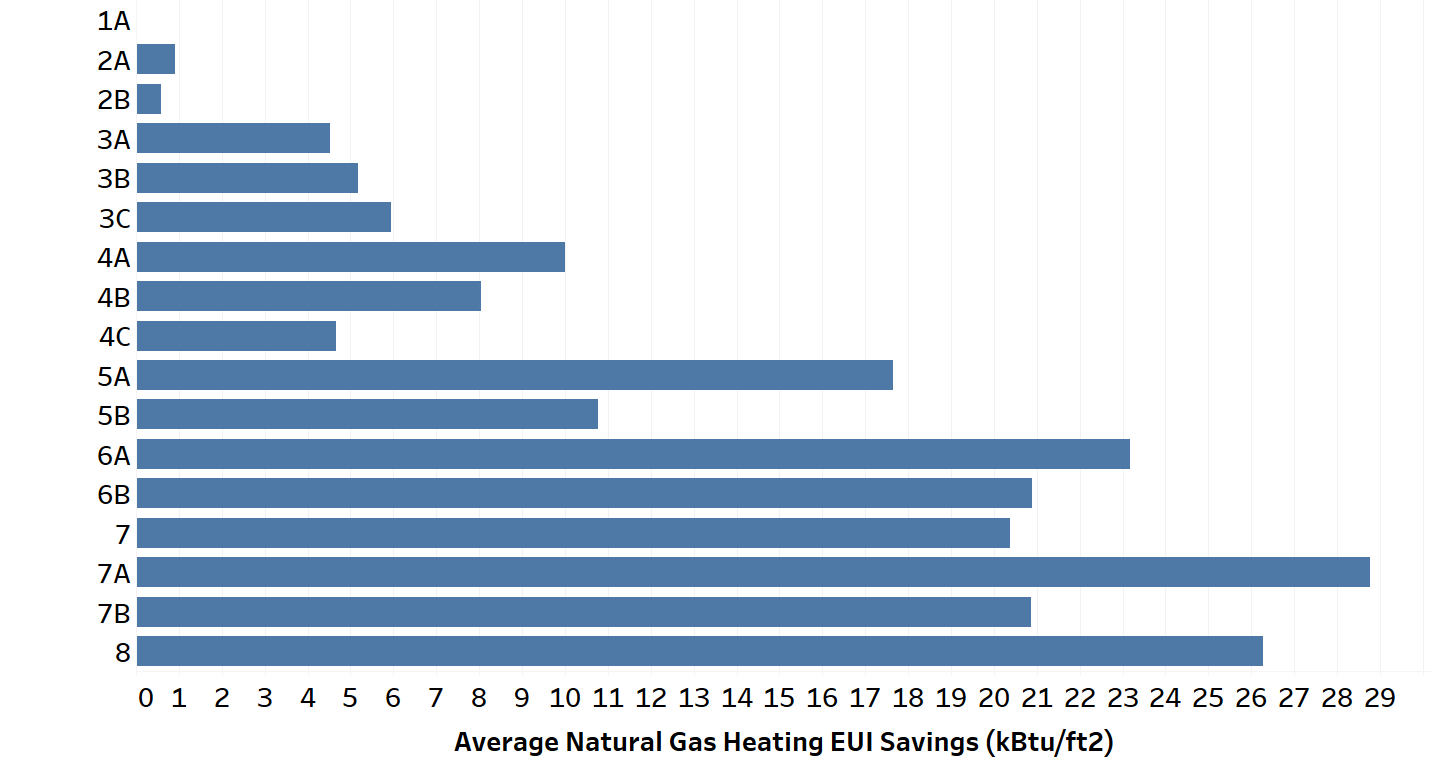 Chart, bar chart Description automatically generated