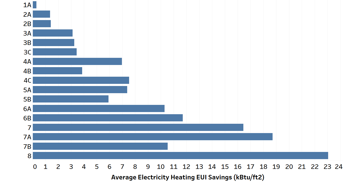 Chart, bar chart Description automatically generated
