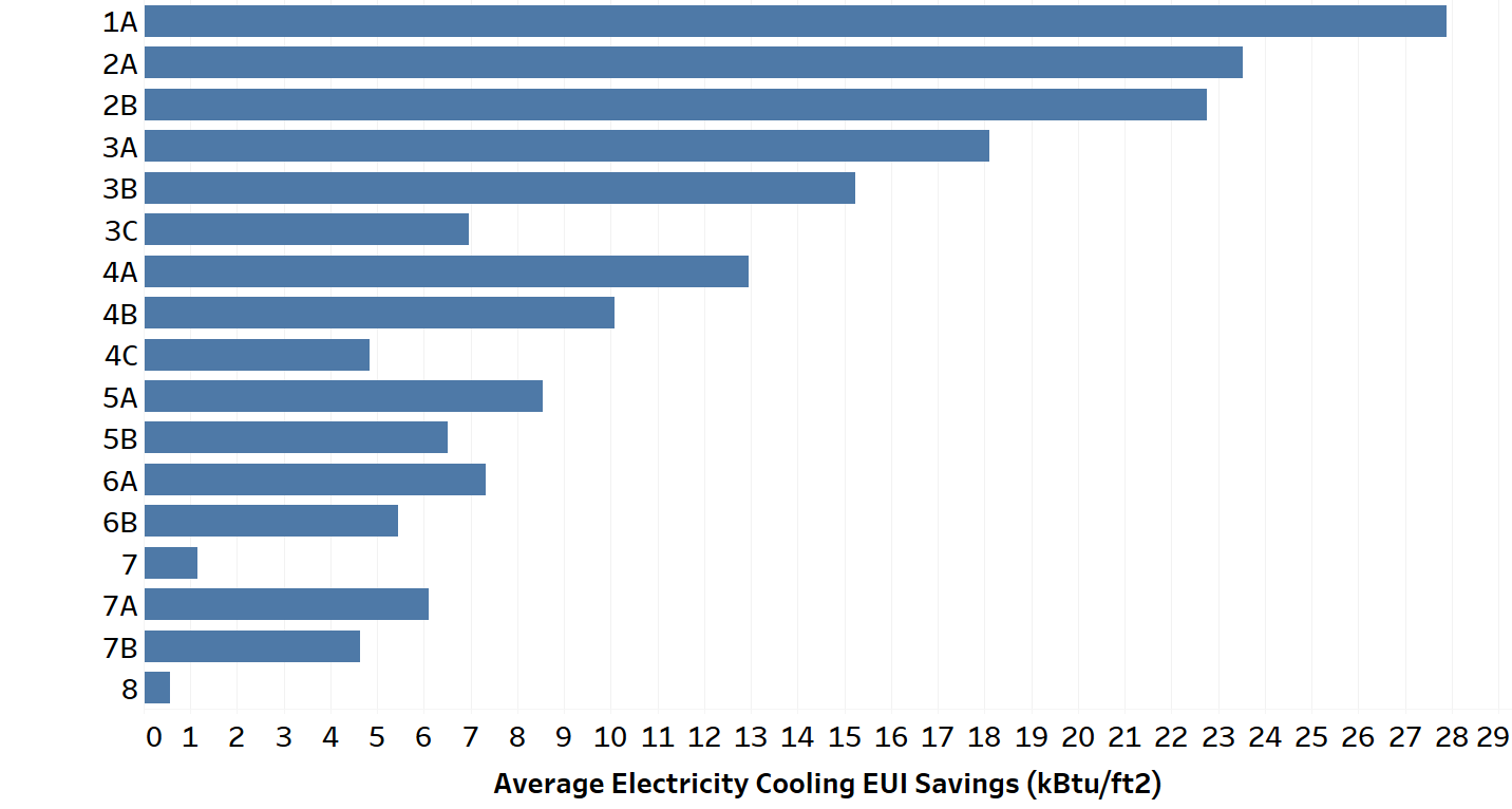 Chart, bar chart Description automatically generated