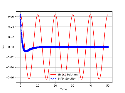 Vcm CFL=0.01