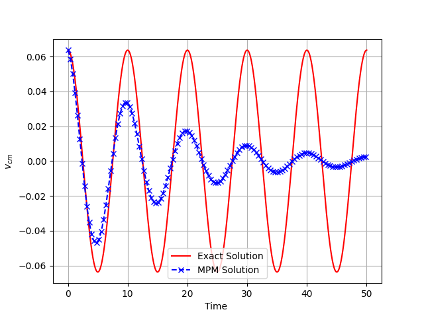 Vcm CFL=0.1