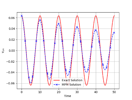Vcm CFL=0.5