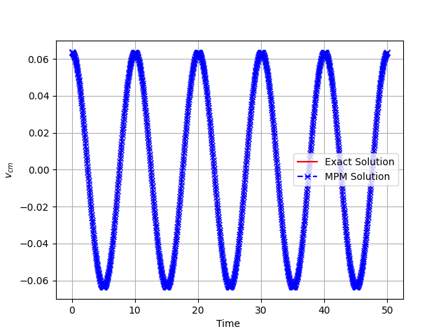 Vcm CFL=0.01