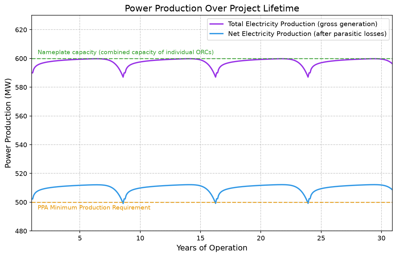 Power Production Profile Graph