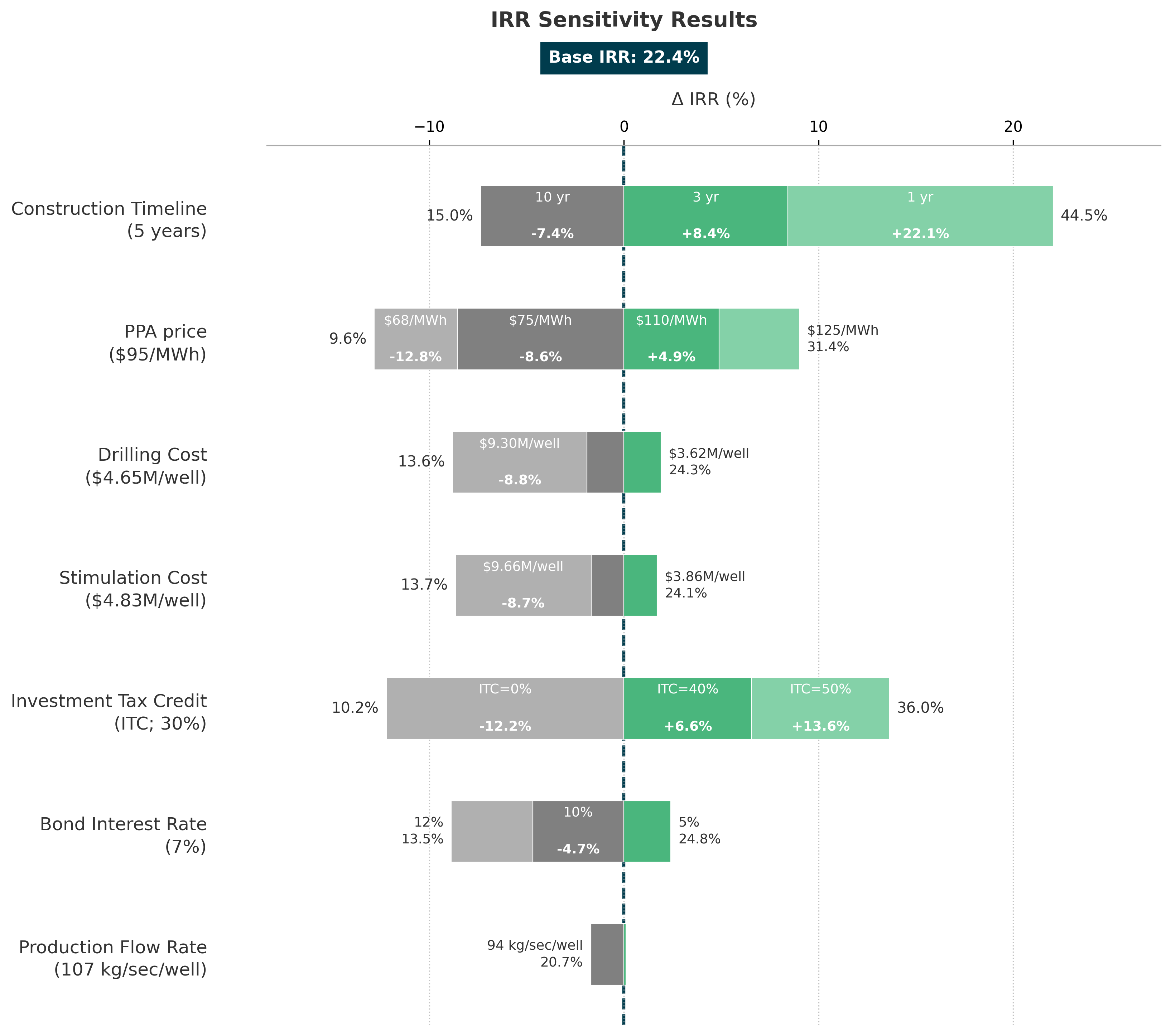 IRR Sensitivity Analysis Chart