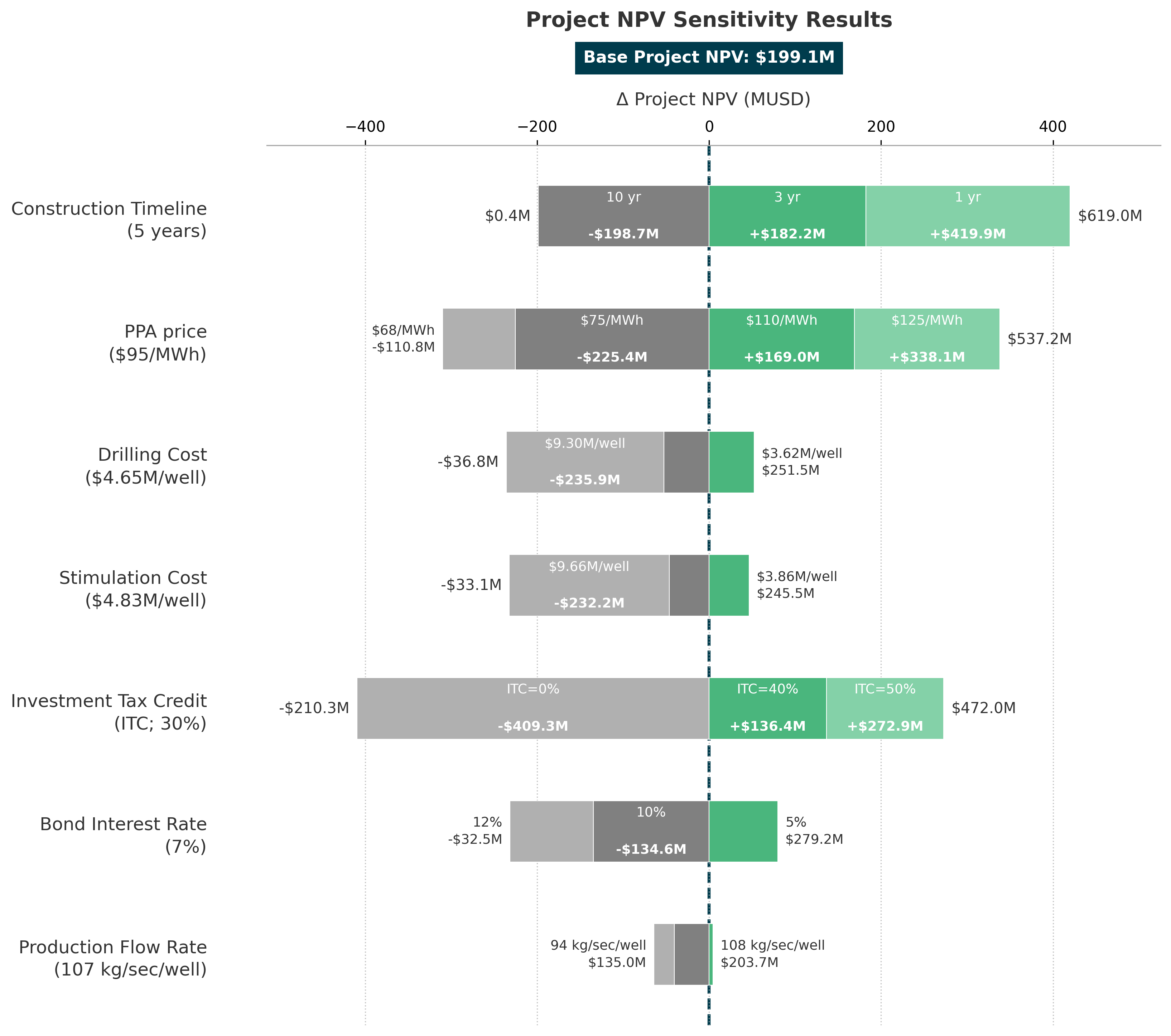 NPV Sensitivity Analysis Chart