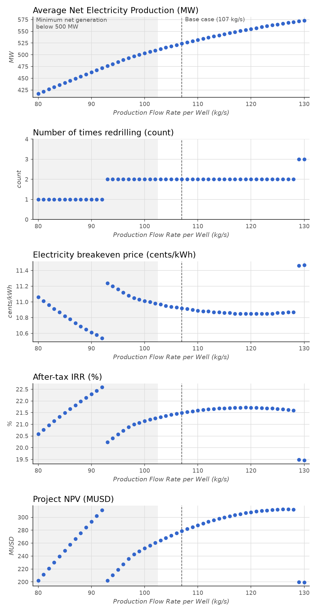 Flow rate sensitivity analysis graphs