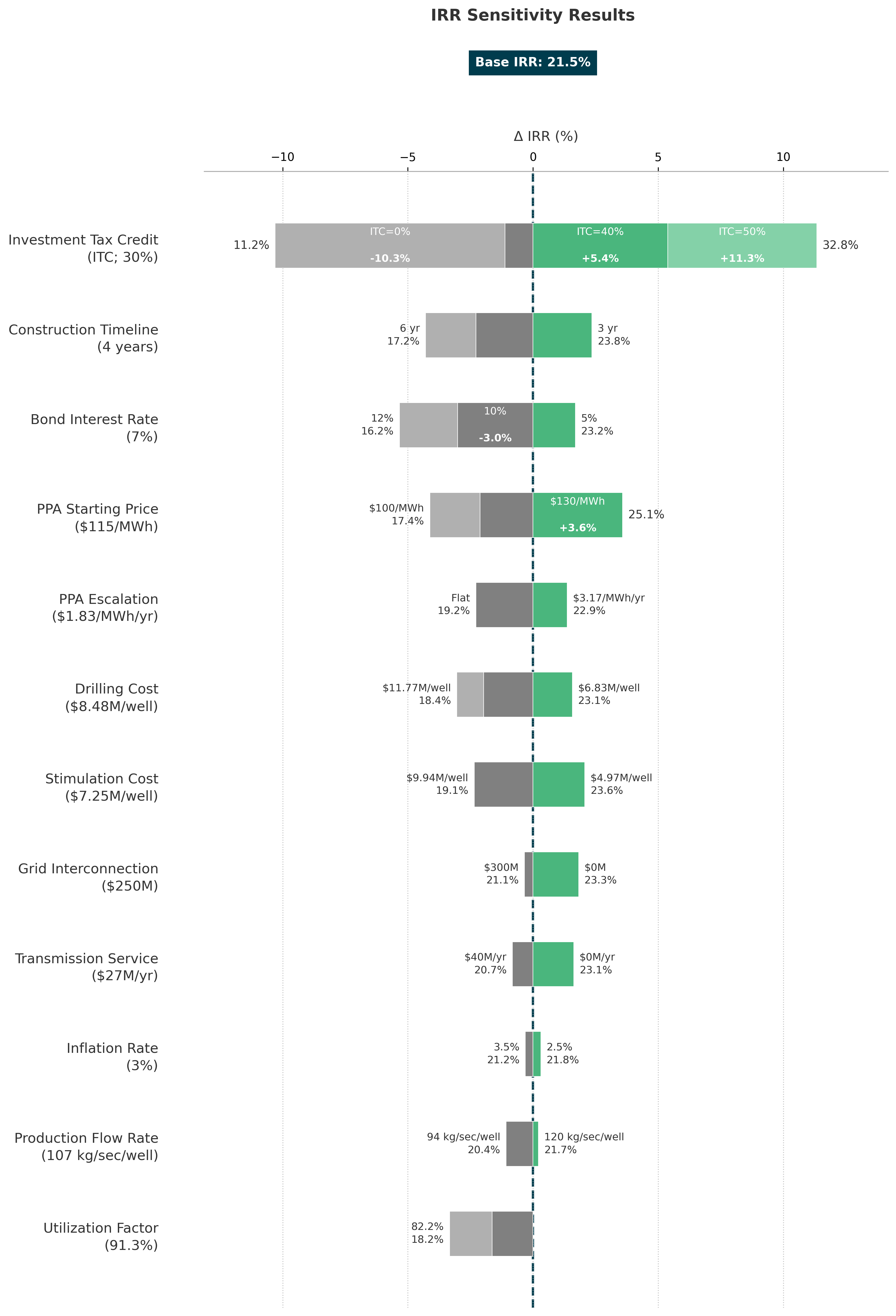 IRR Sensitivity Analysis Chart