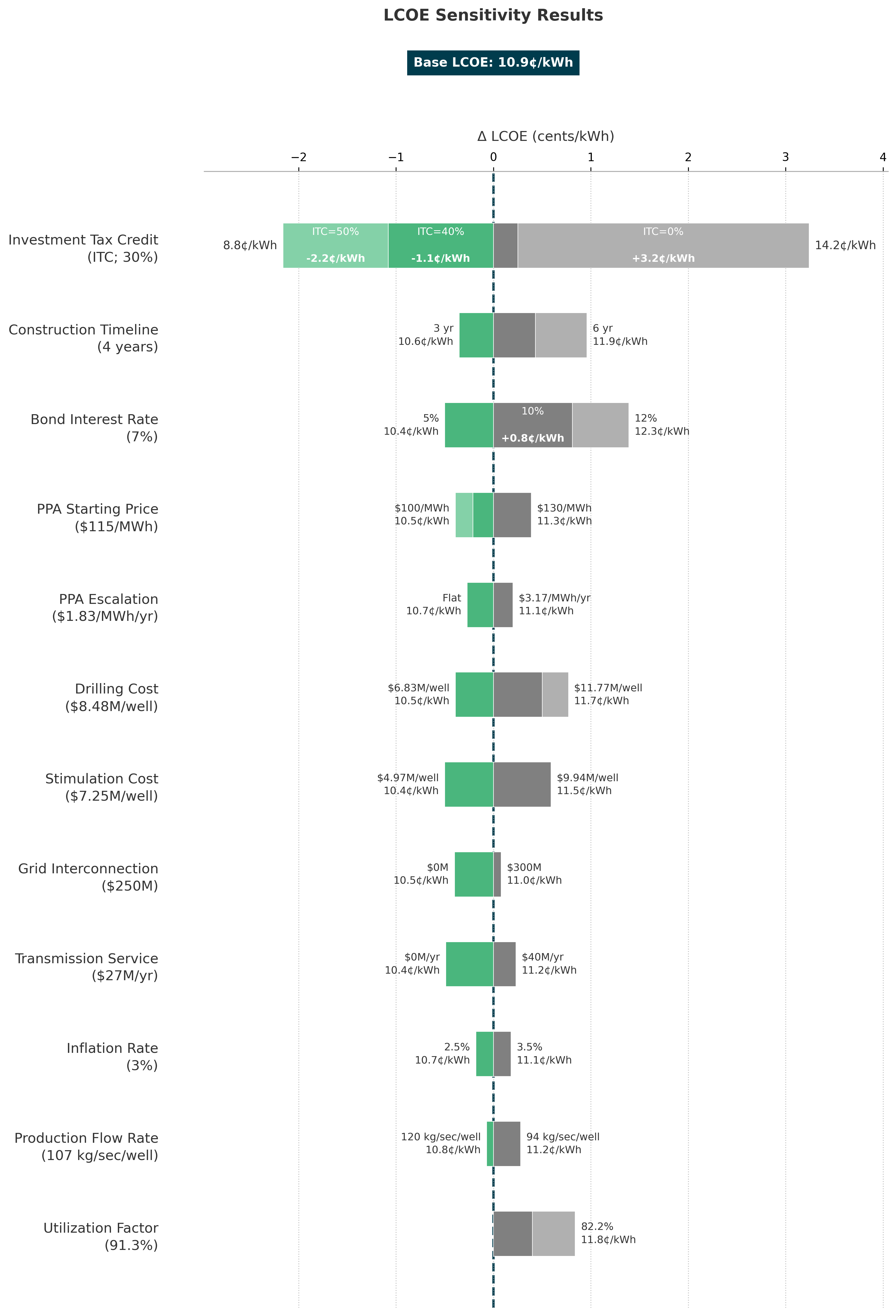 LCOE Sensitivity Analysis Chart