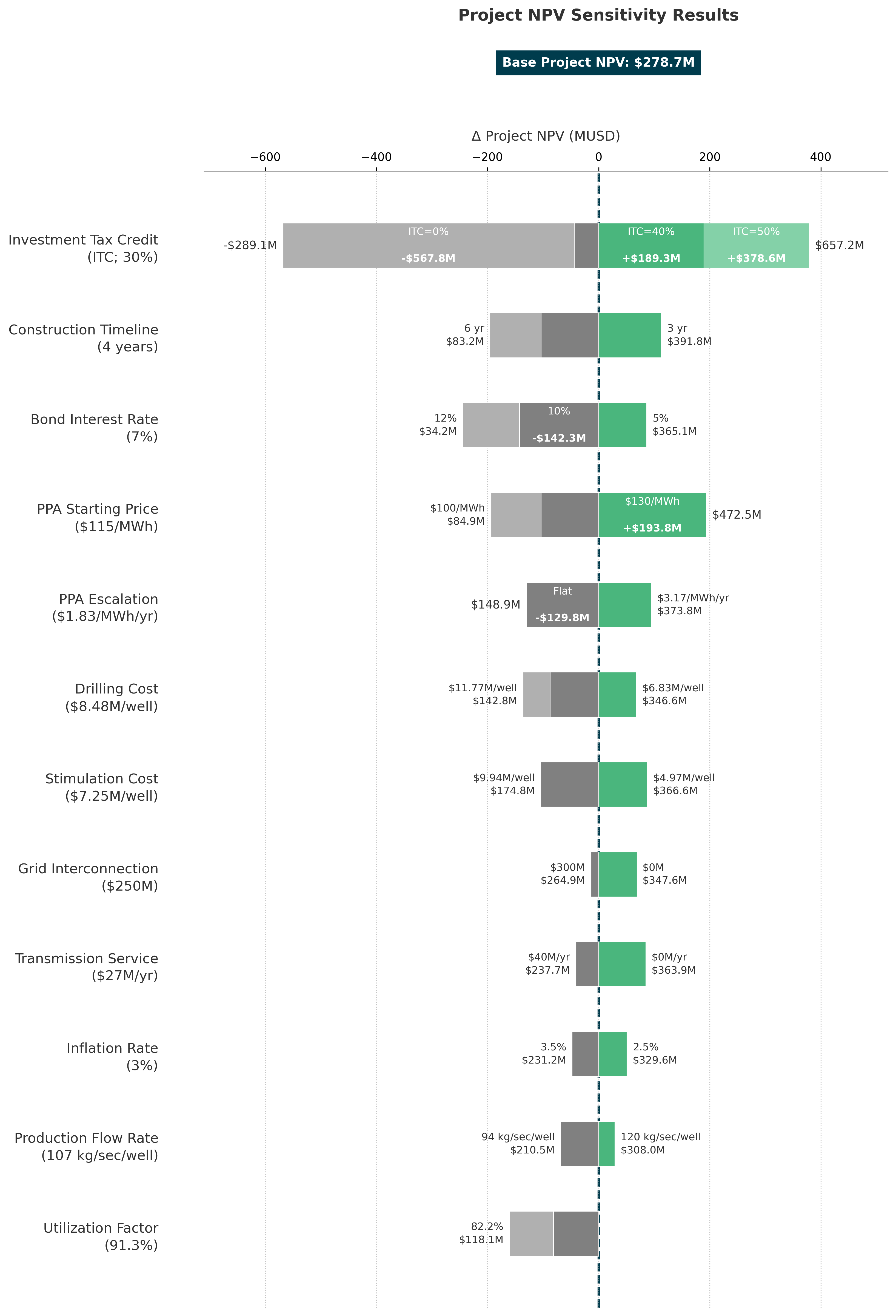 NPV Sensitivity Analysis Chart