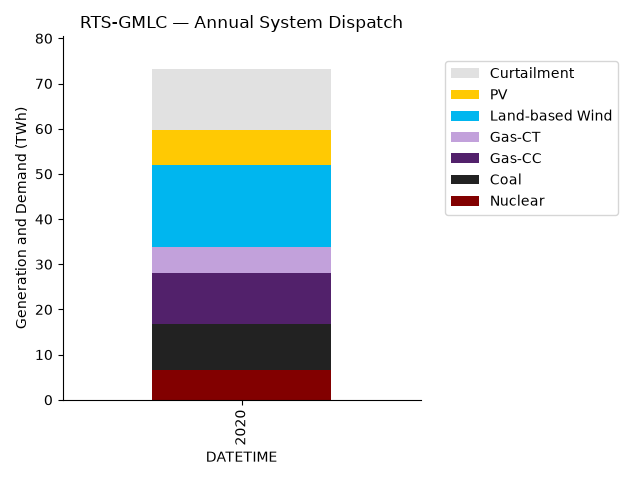 RTS-GMLC — Annual System Dispatch