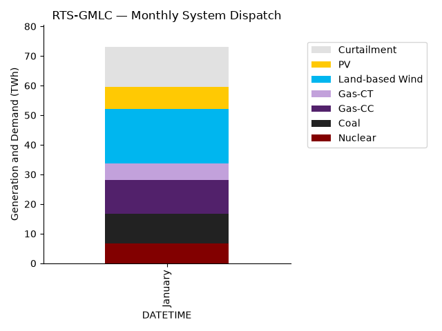 RTS-GMLC — Monthly System Dispatch