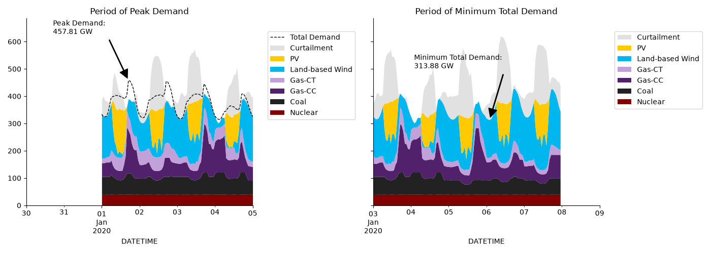 Period of Peak Demand, Period of Minimum Total Demand