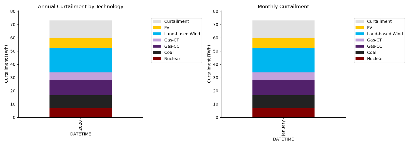 Annual Curtailment by Technology, Monthly Curtailment