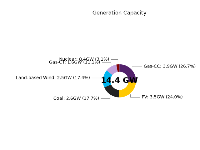 Generation Capacity