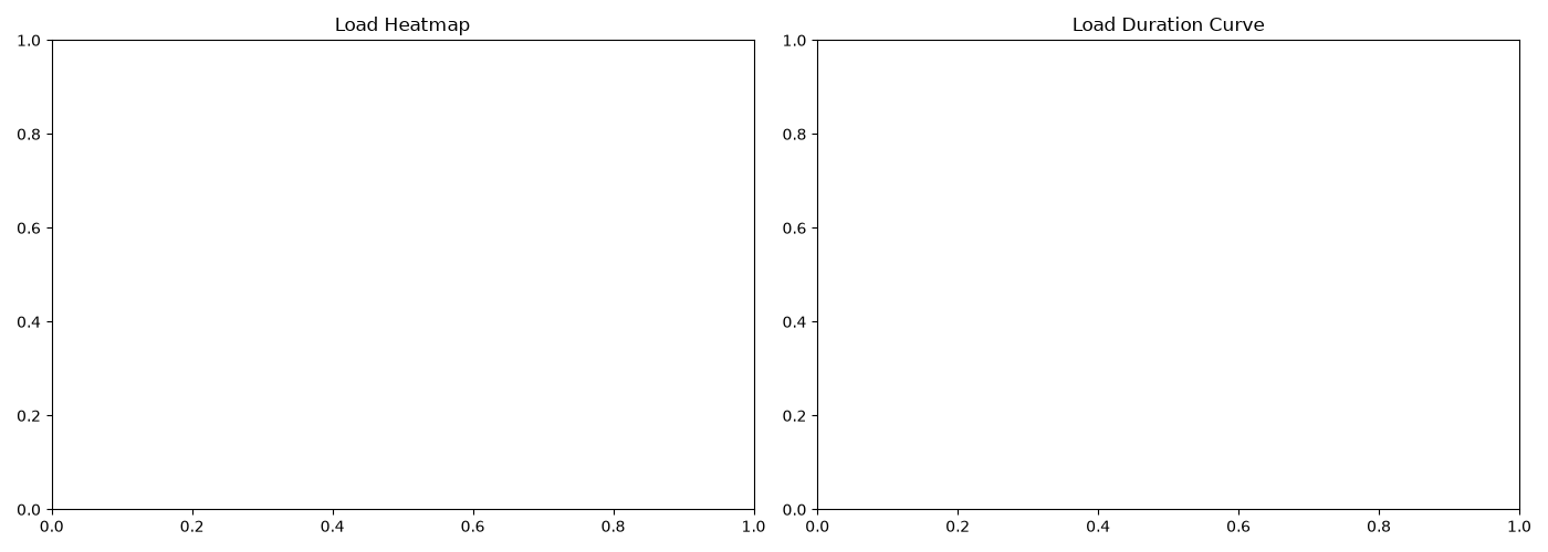 Load Heatmap, Load Duration Curve