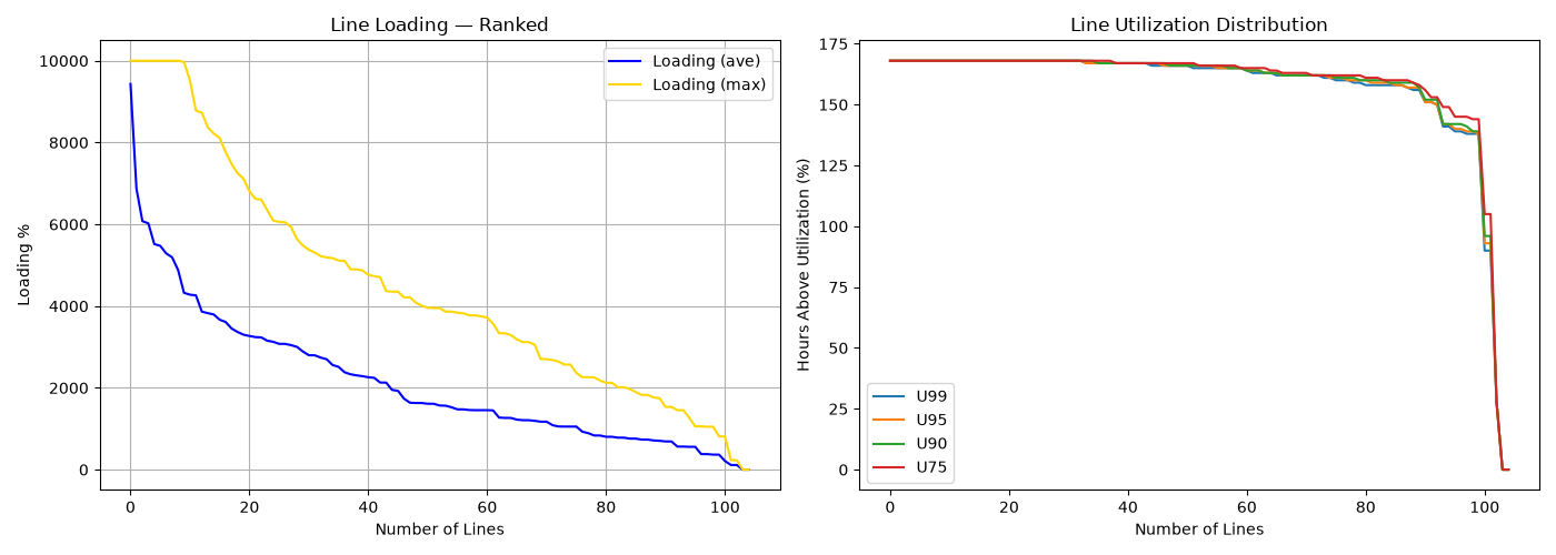 Line Loading — Ranked, Line Utilization Distribution