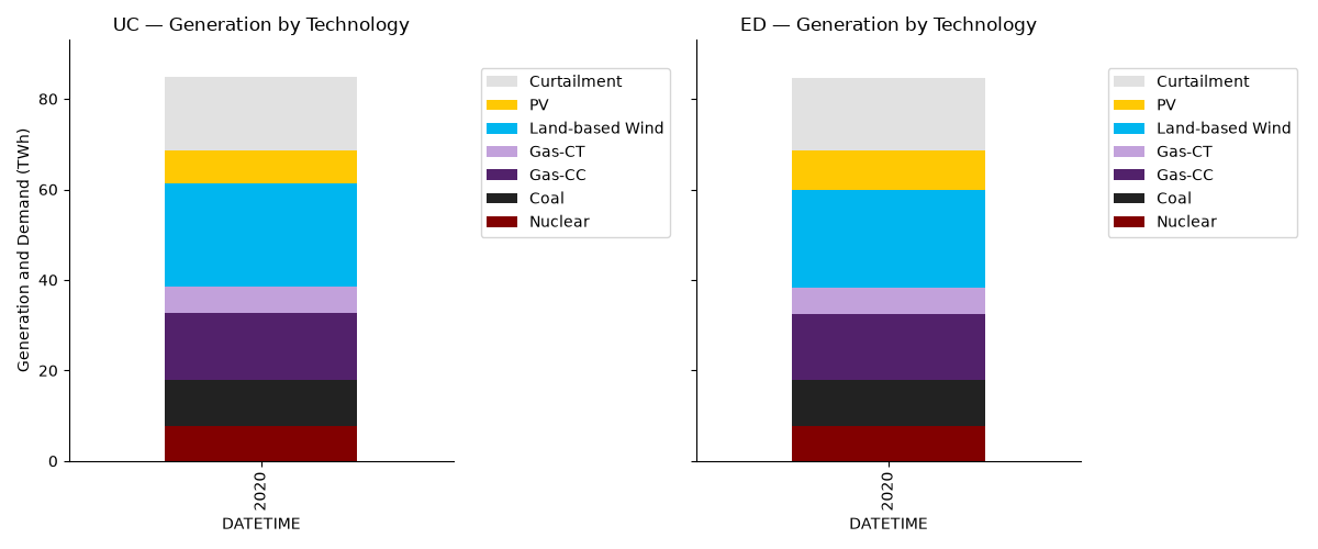 UC — Generation by Technology, ED — Generation by Technology