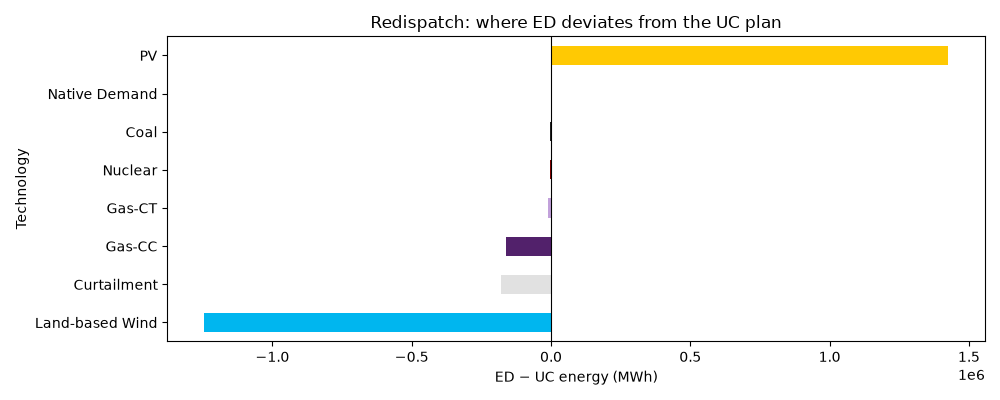 Redispatch: where ED deviates from the UC plan