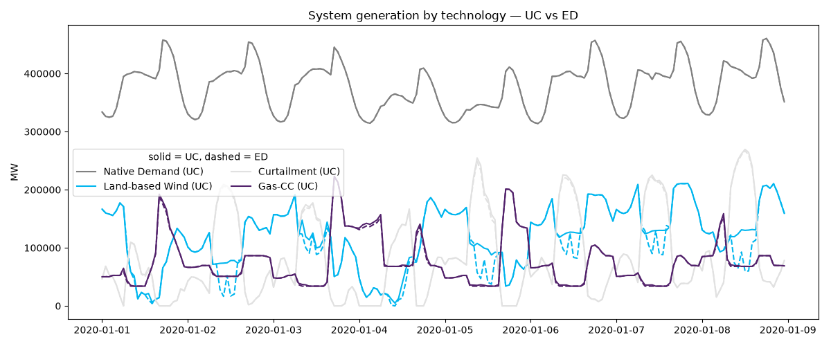 System generation by technology — UC vs ED