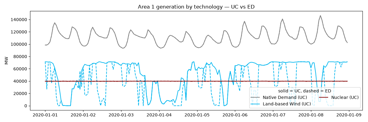Area 1 generation by technology — UC vs ED