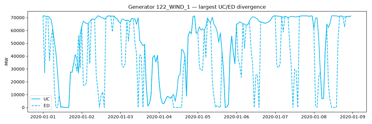 Generator 122_WIND_1 — largest UC/ED divergence