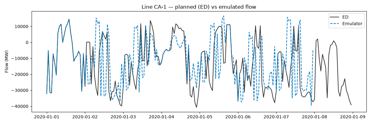 Line CA-1 — planned (ED) vs emulated flow