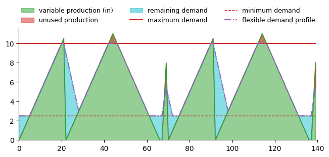 Flexible Demand Example