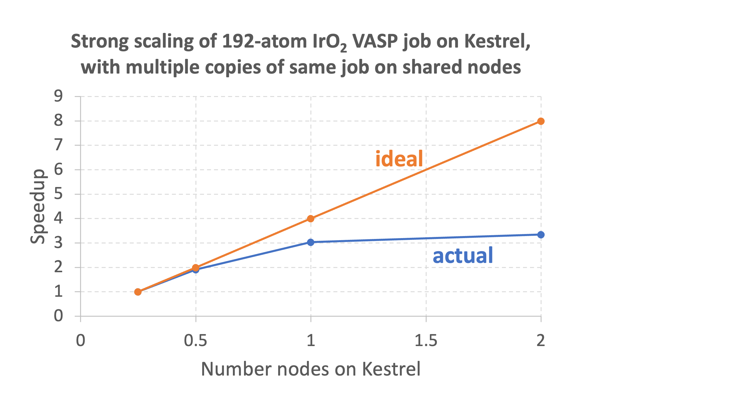 VASP-sharednodescaling