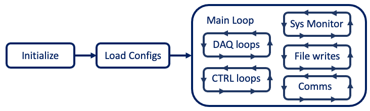 MODAQ Software Diagram