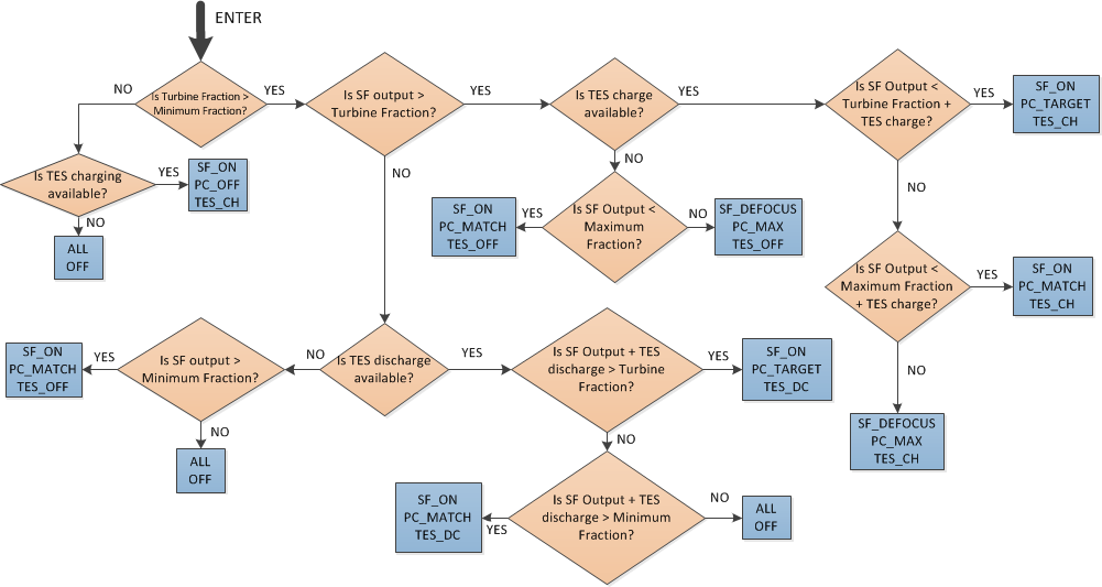 IMG_MSPT-dispatch-high-level-flow-chart.png