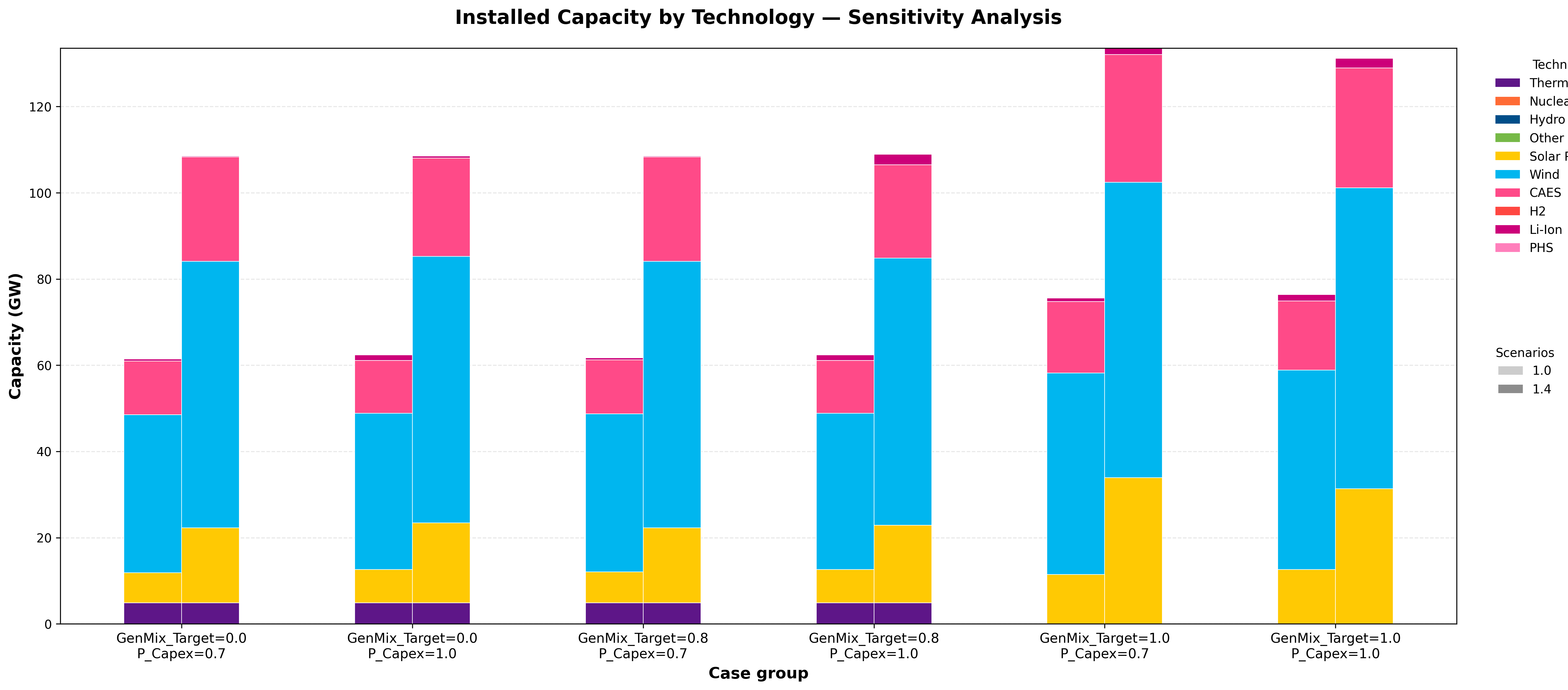 Capacity comparison