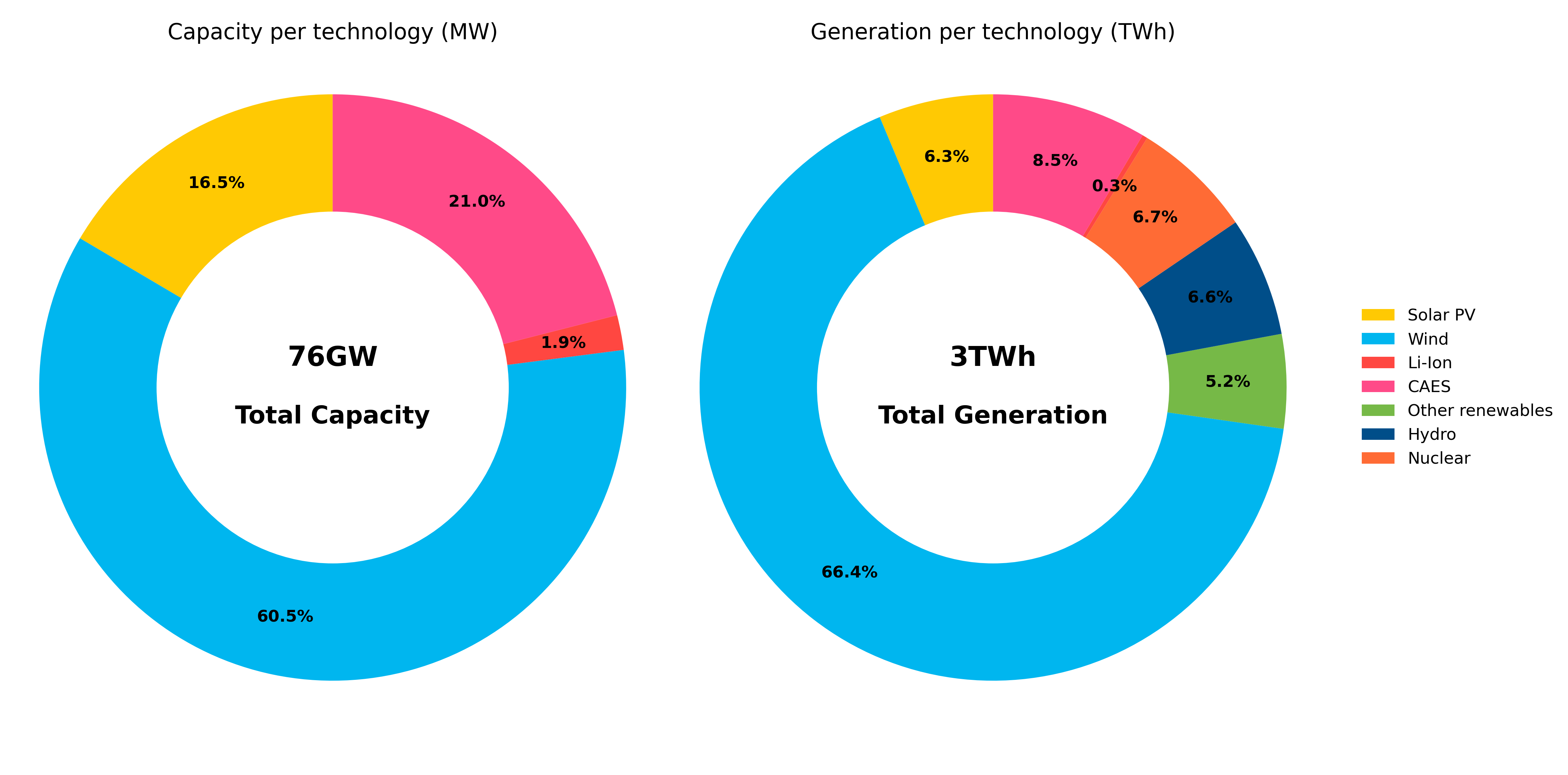 Capacity and generation donuts