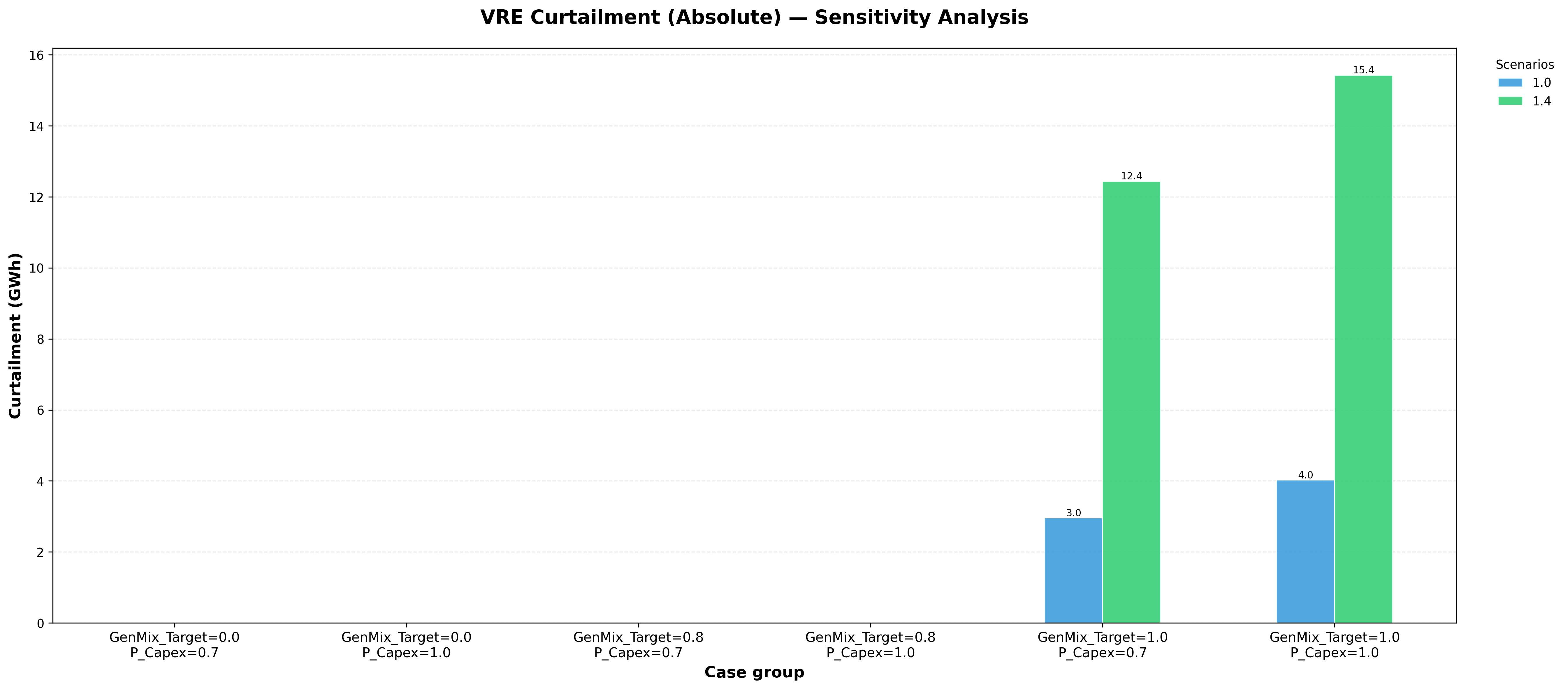 Curtailment — absolute