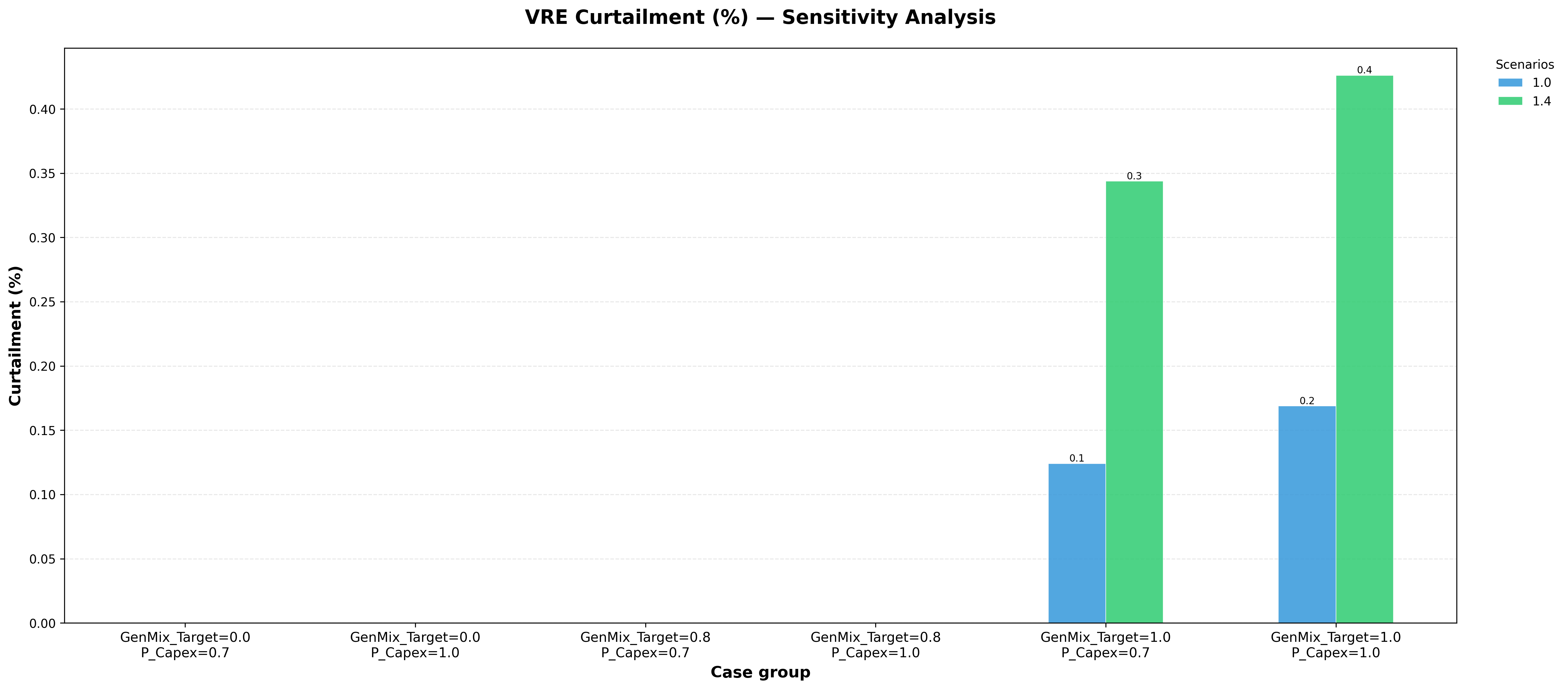 Curtailment — percentage