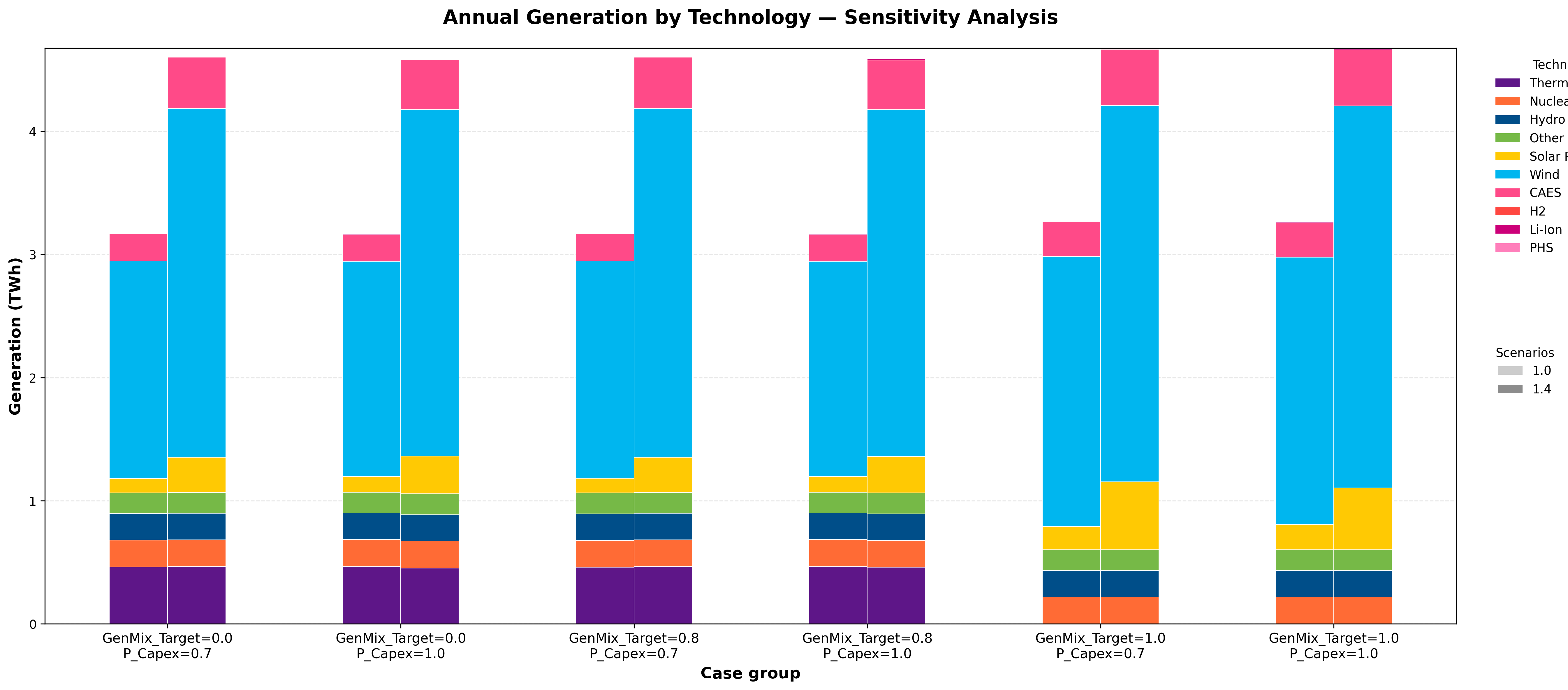 Generation comparison